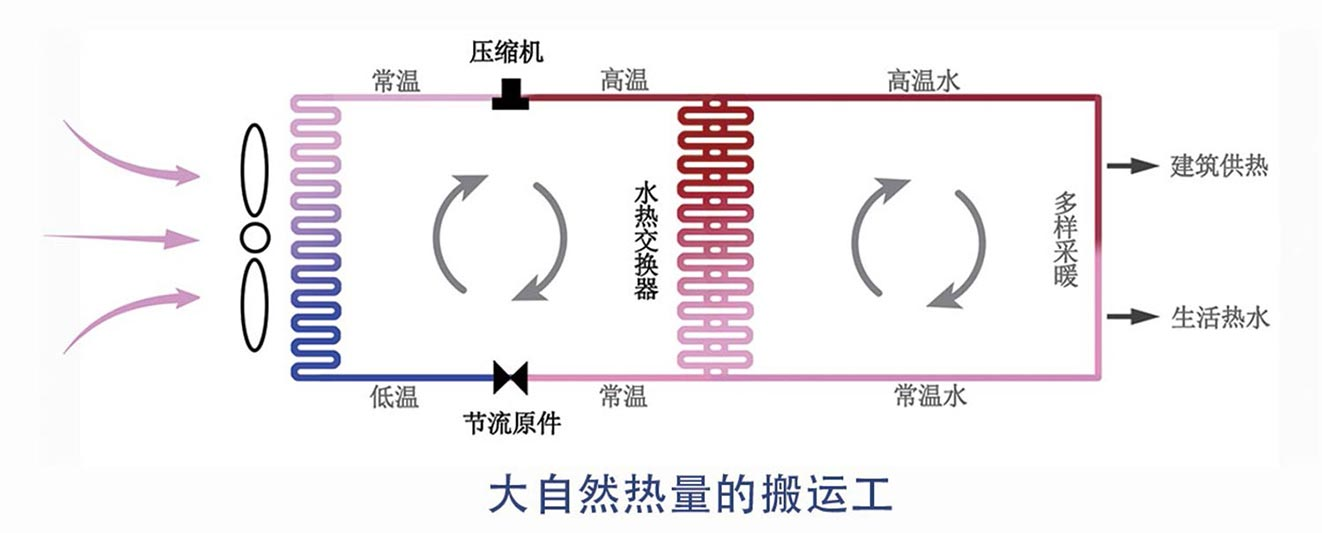 K8凯发国际空气源热泵的工作原理 K8凯发国际空气源热泵的工作原理